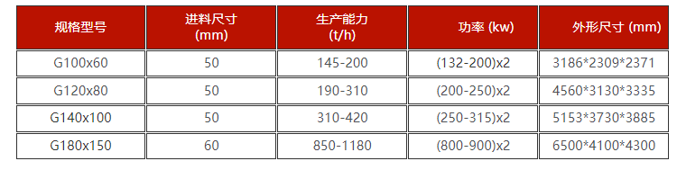 高壓尾礦渣破碎機技術參數(shù)  